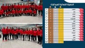 15 ميدالية ذهبية تبوئ منتخب المغرب لألعاب القوى الصدارة والتتويج بلقب البطولة العربية بتونس