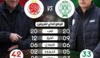 ديربي البيضاء 150 يشد الأنظار