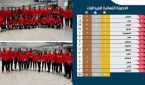 15 ميدالية ذهبية تبوئ منتخب المغرب لألعاب القوى الصدارة والتتويج بلقب البطولة العربية بتونس